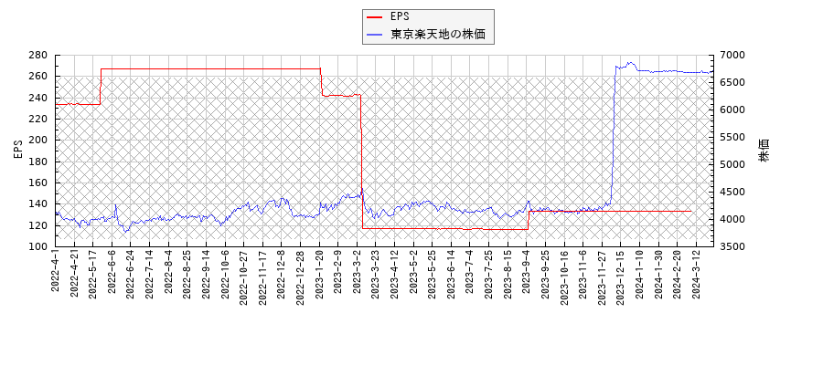 東京楽天地とEPSの比較チャート