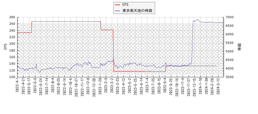 東京楽天地とEPSの比較チャート
