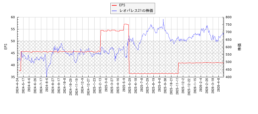 レオパレス21とEPSの比較チャート