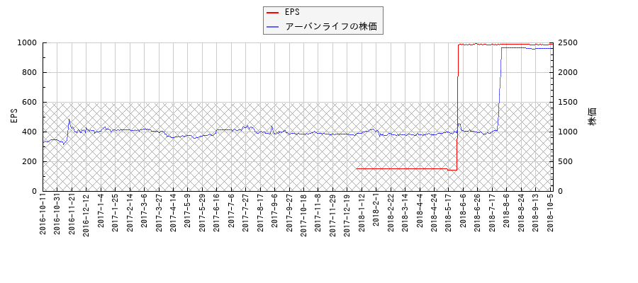 アーバンライフとEPSの比較チャート