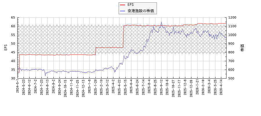 空港施設とEPSの比較チャート