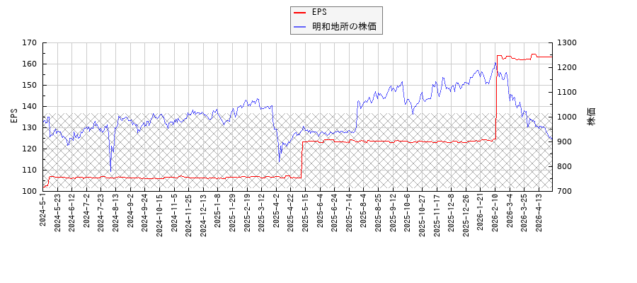 明和地所とEPSの比較チャート