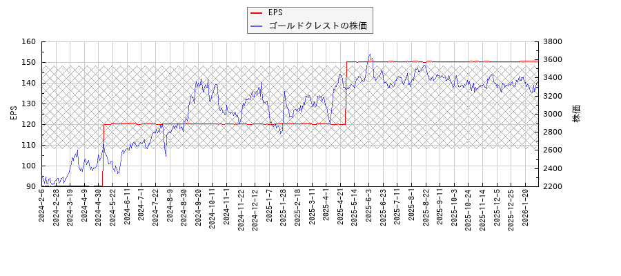 ゴールドクレストとEPSの比較チャート