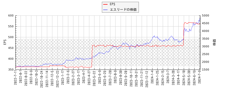 エスリードとEPSの比較チャート