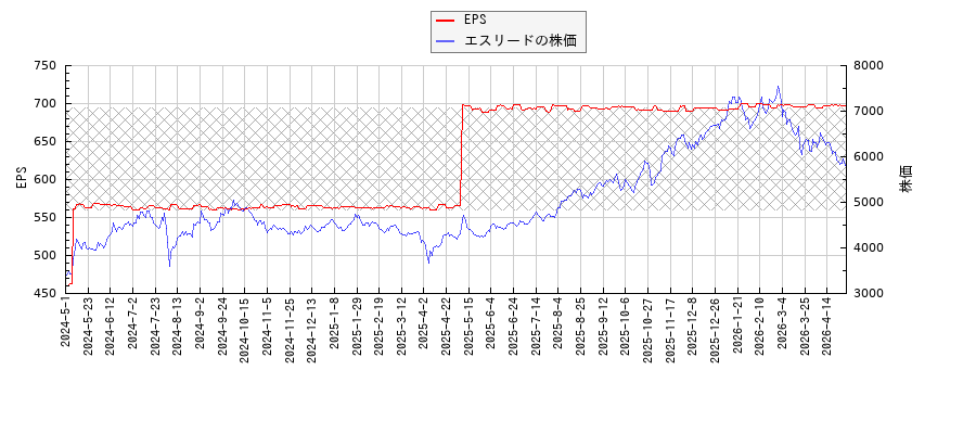エスリードとEPSの比較チャート