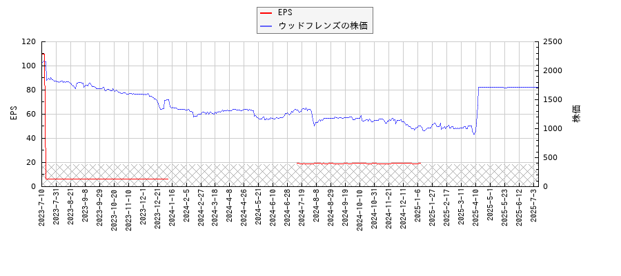 ウッドフレンズとEPSの比較チャート