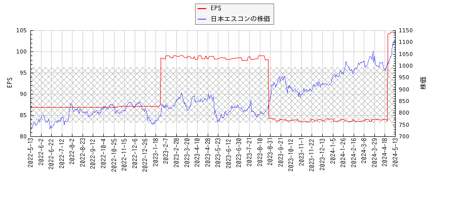 日本エスコンとEPSの比較チャート
