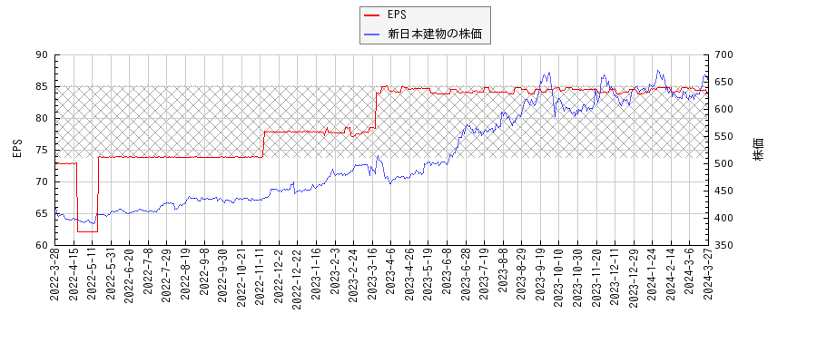 新日本建物とEPSの比較チャート