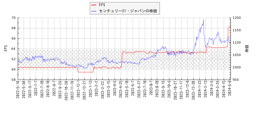 センチュリー21・ジャパンとEPSの比較チャート