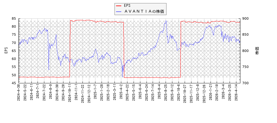 ＡＶＡＮＴＩＡとEPSの比較チャート