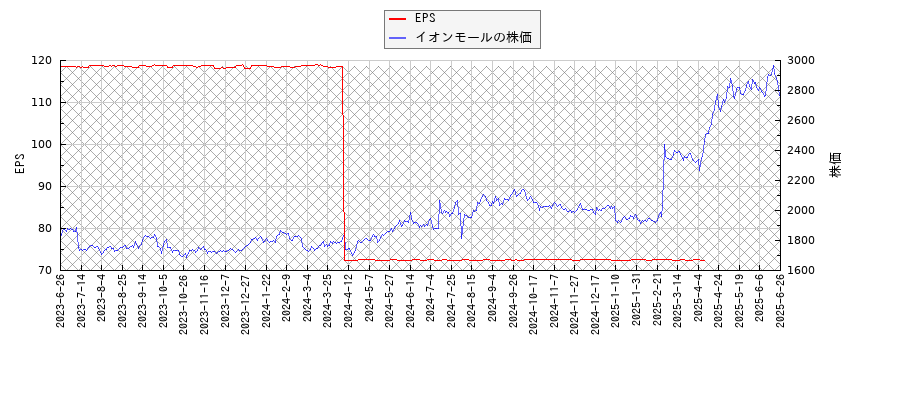 イオンモールとEPSの比較チャート