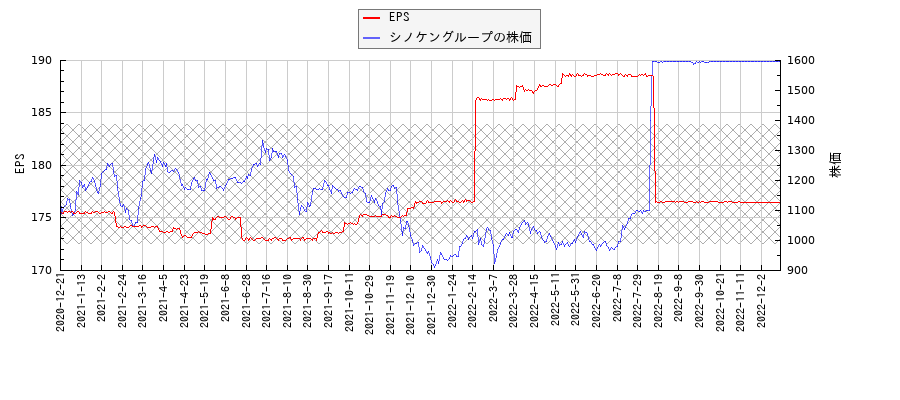 シノケングループとEPSの比較チャート
