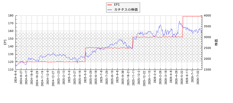 カチタスとEPSの比較チャート