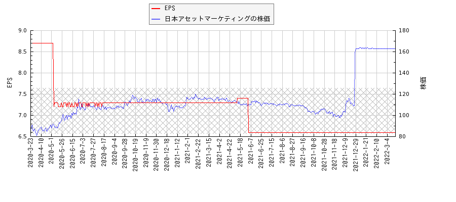 日本アセットマーケティングとEPSの比較チャート