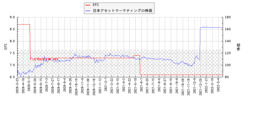 日本アセットマーケティングとEPSの比較チャート
