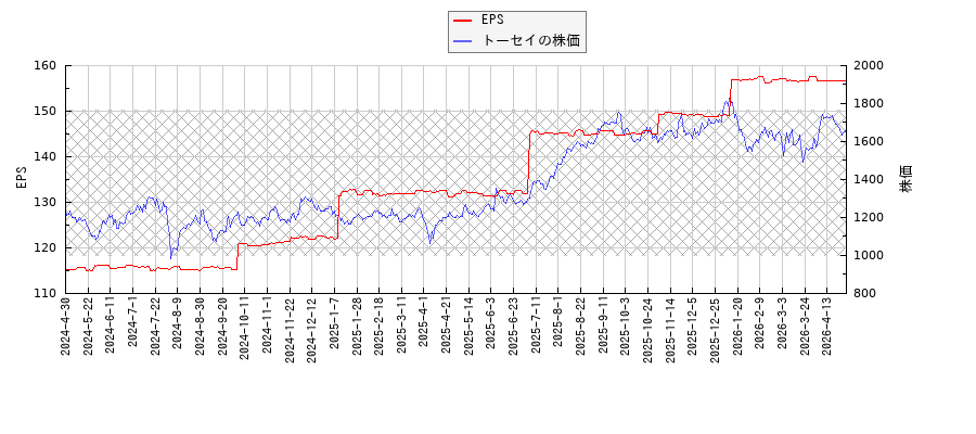トーセイとEPSの比較チャート