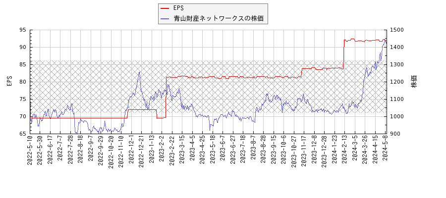 青山財産ネットワークスとEPSの比較チャート