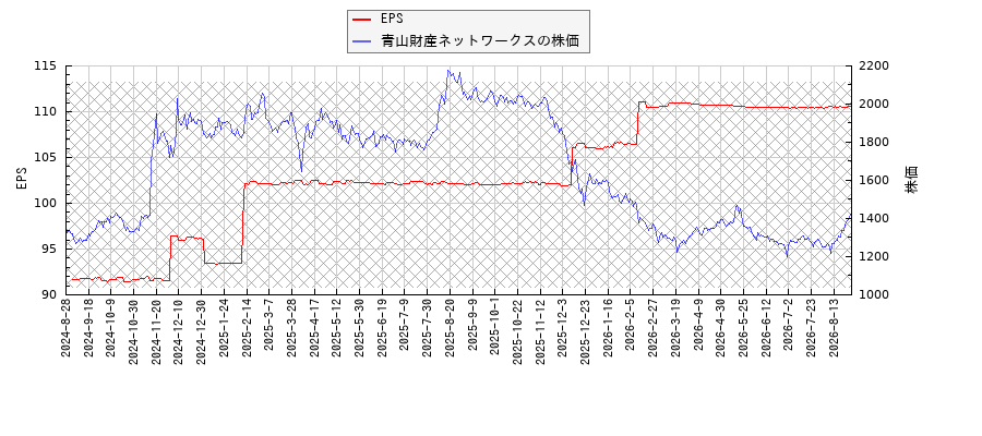 青山財産ネットワークスとEPSの比較チャート