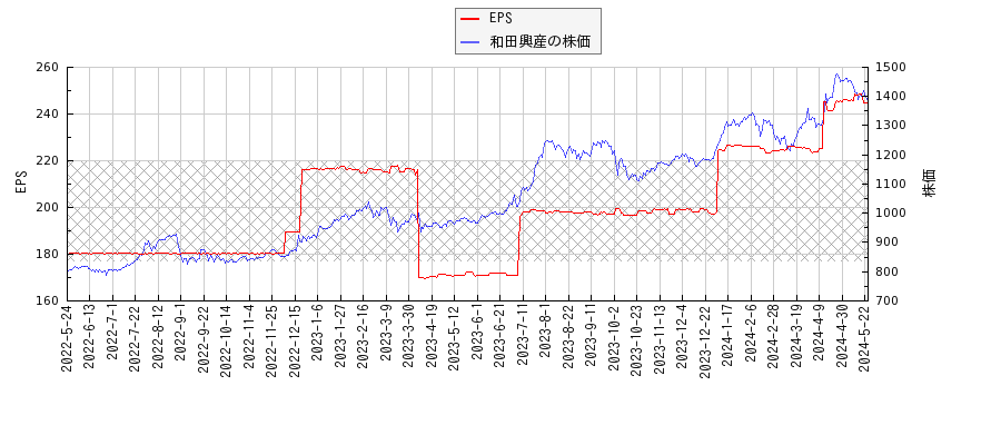 和田興産とEPSの比較チャート