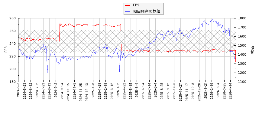 和田興産とEPSの比較チャート