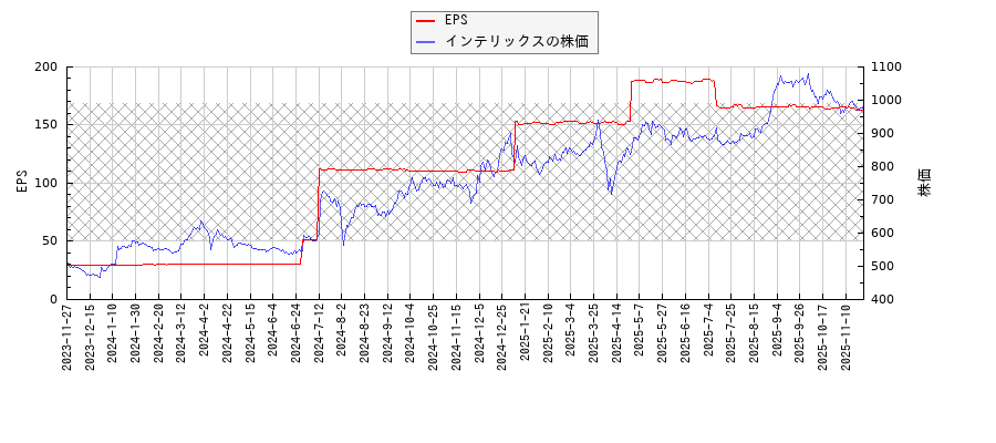 インテリックスとEPSの比較チャート