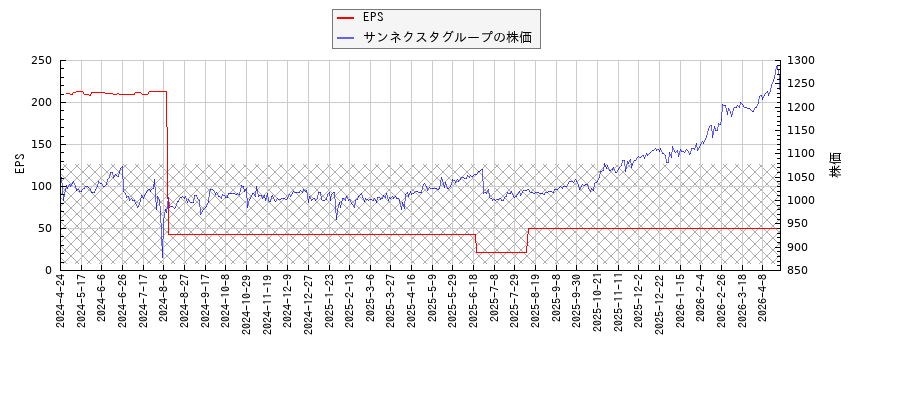 サンネクスタグループとEPSの比較チャート