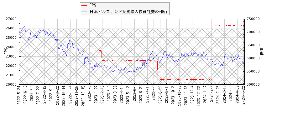日本ビルファンド投資法人投資証券とEPSの比較チャート