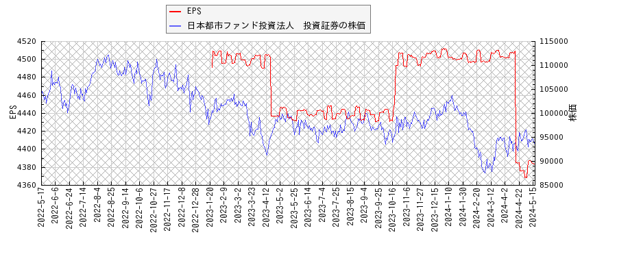 日本都市ファンド投資法人　投資証券とEPSの比較チャート