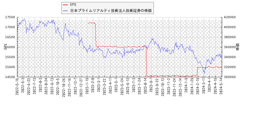 日本プライムリアルティ投資法人投資証券とEPSの比較チャート