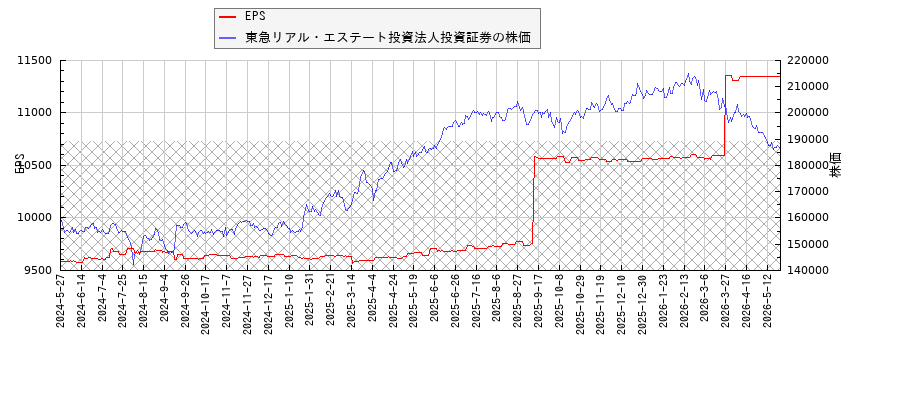 東急リアル・エステート投資法人投資証券とEPSの比較チャート