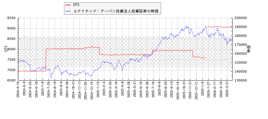 ユナイテッド・アーバン投資法人投資証券とEPSの比較チャート