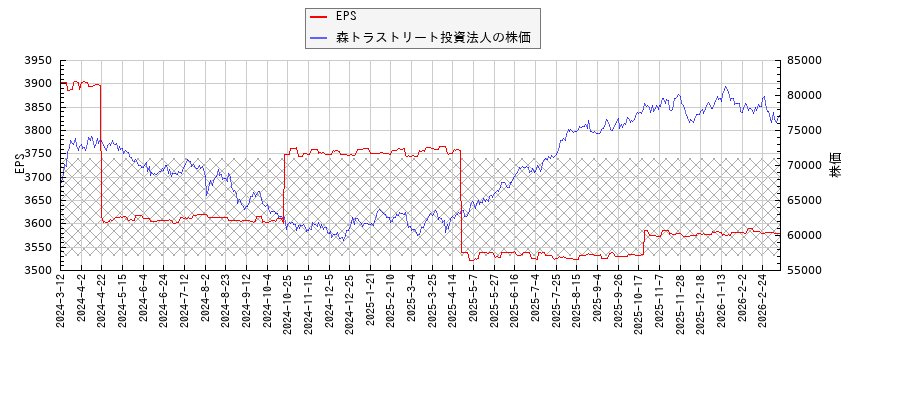 森トラストリート投資法人とEPSの比較チャート