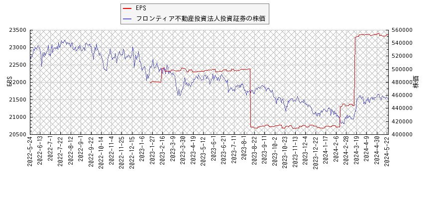 フロンティア不動産投資法人投資証券とEPSの比較チャート