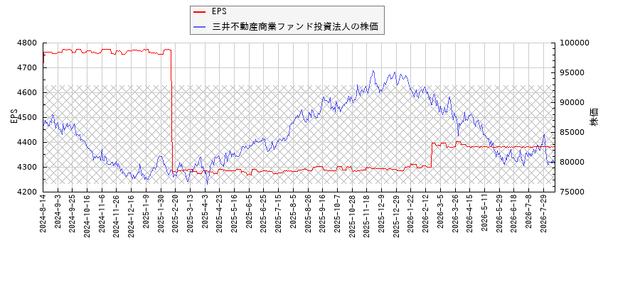 三井不動産商業ファンド投資法人とEPSの比較チャート