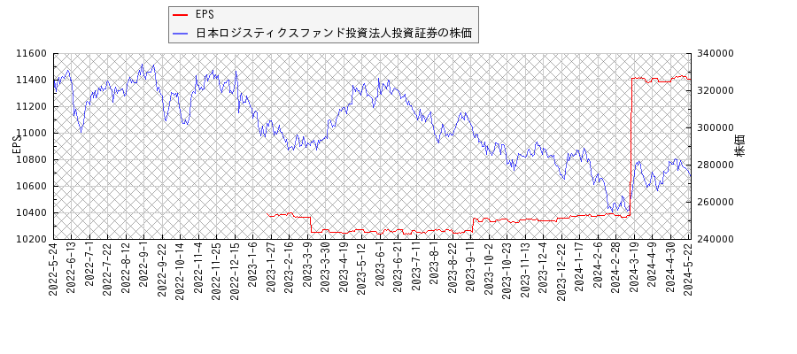 日本ロジスティクスファンド投資法人投資証券とEPSの比較チャート
