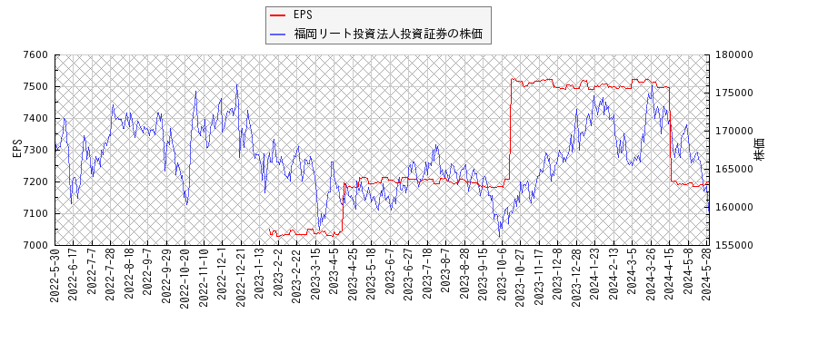 福岡リート投資法人投資証券とEPSの比較チャート