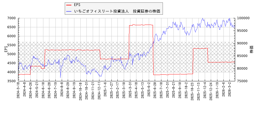 いちごオフィスリート投資法人　投資証券とEPSの比較チャート