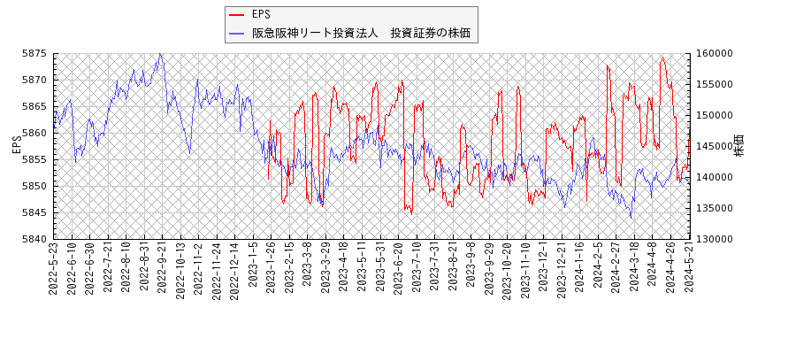 阪急阪神リート投資法人　投資証券とEPSの比較チャート