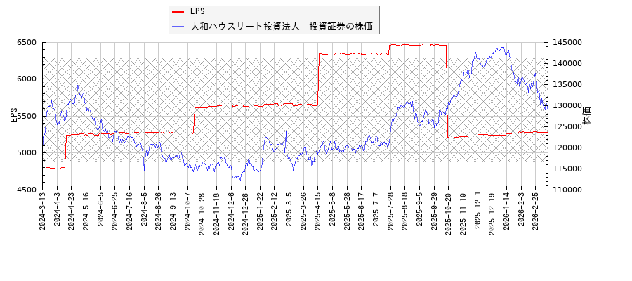 大和ハウスリート投資法人　投資証券とEPSの比較チャート