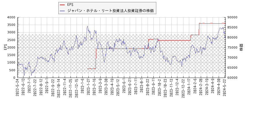 ジャパン・ホテル・リート投資法人投資証券とEPSの比較チャート