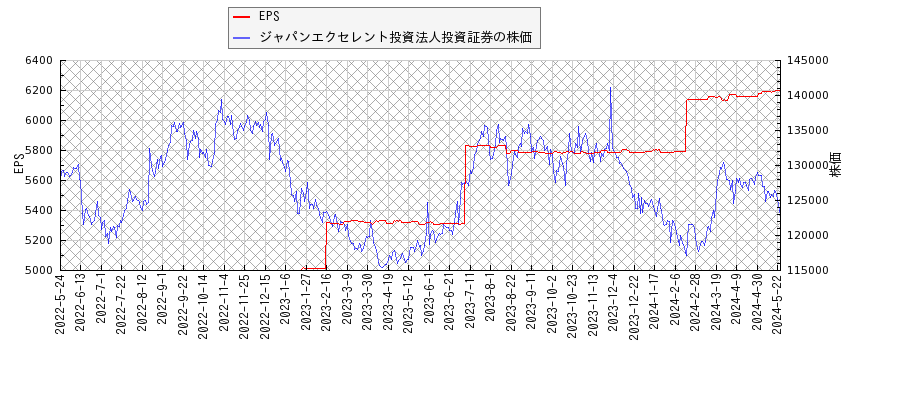 ジャパンエクセレント投資法人投資証券とEPSの比較チャート