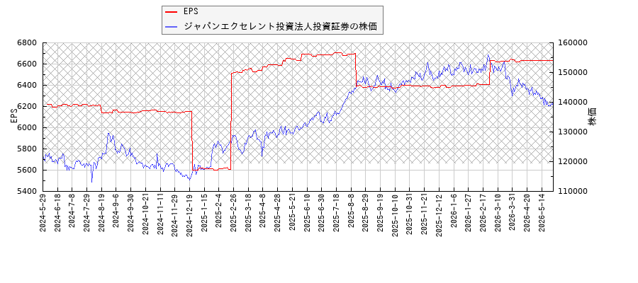 ジャパンエクセレント投資法人投資証券とEPSの比較チャート