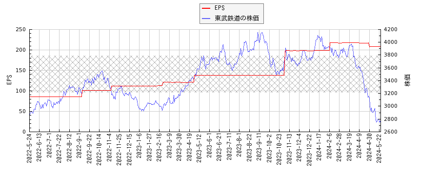 東武鉄道とEPSの比較チャート
