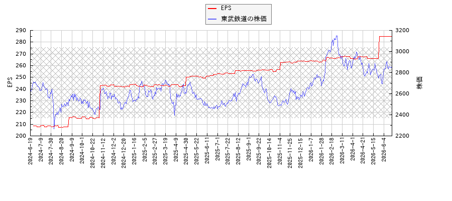 東武鉄道とEPSの比較チャート