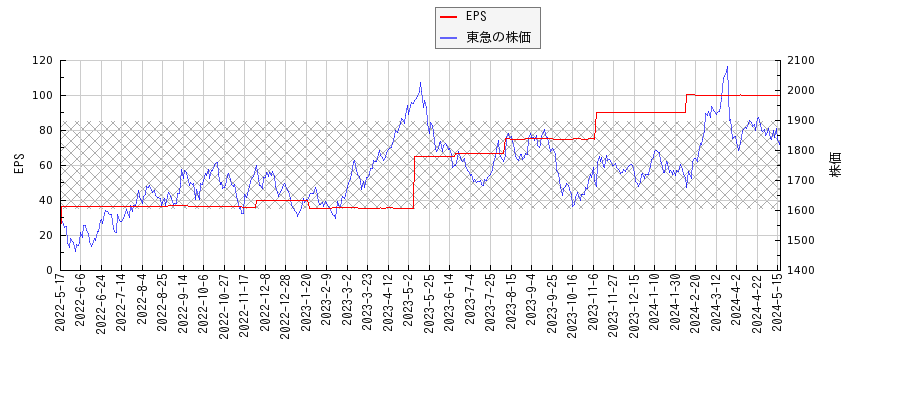 東急とEPSの比較チャート