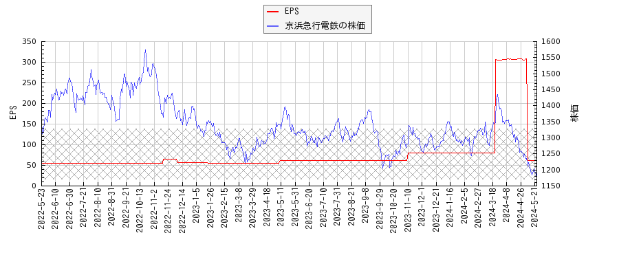 京浜急行電鉄とEPSの比較チャート