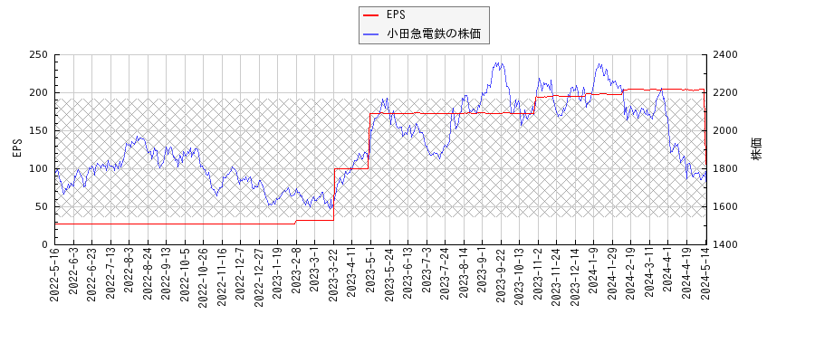 小田急電鉄とEPSの比較チャート