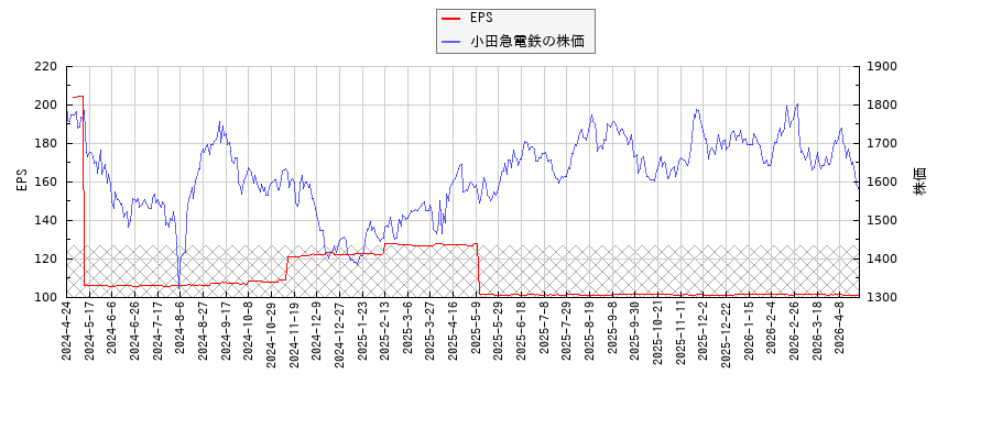 小田急電鉄とEPSの比較チャート