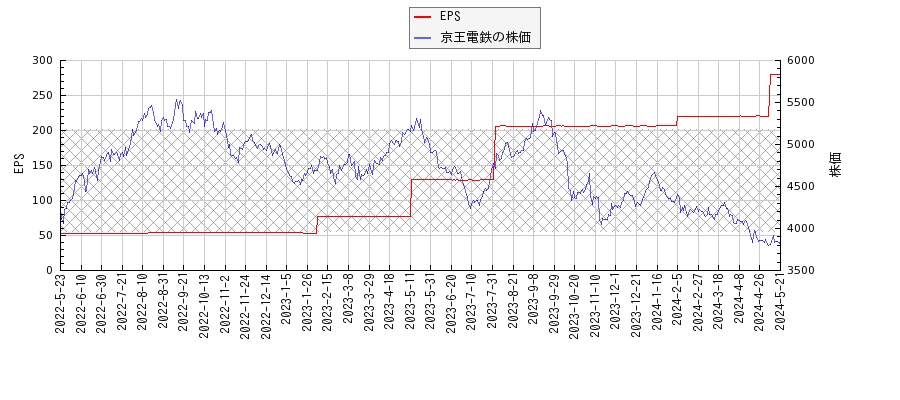 京王電鉄とEPSの比較チャート