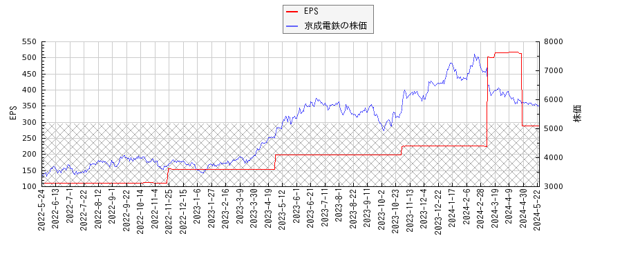 京成電鉄とEPSの比較チャート